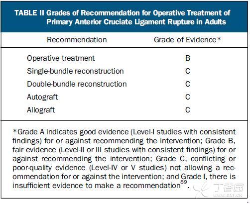 表 II 成人前交叉韧带初次撕裂的手术治疗推荐等级