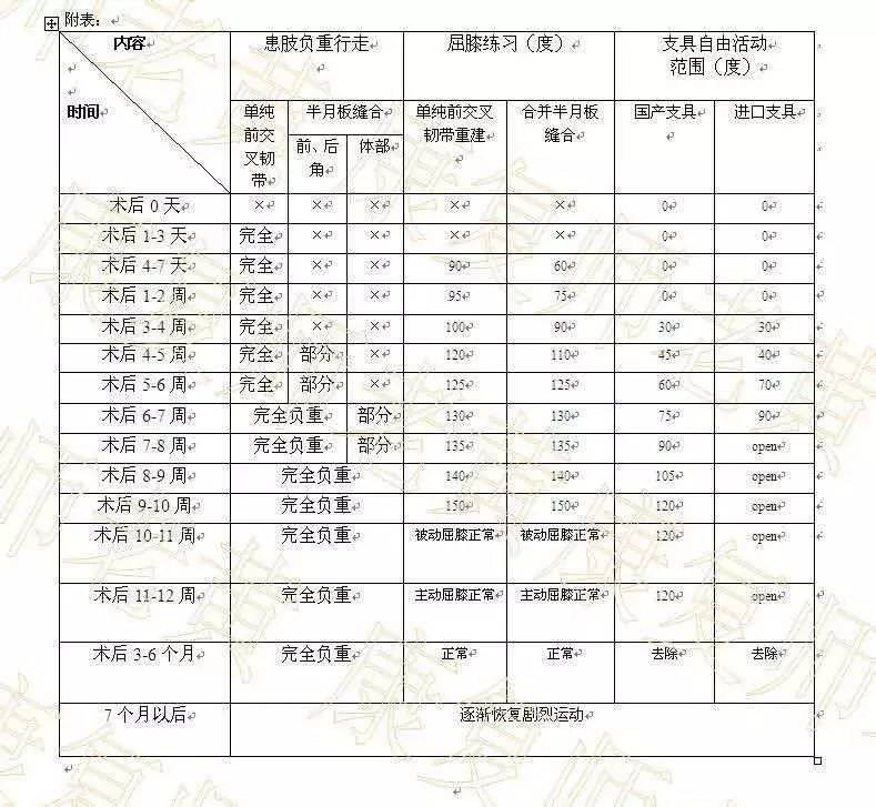 北三康复计划的下角度表格