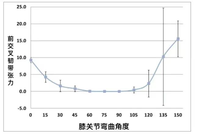 纯ACL重建丨术后早期0-6周的康复动作-角度训练