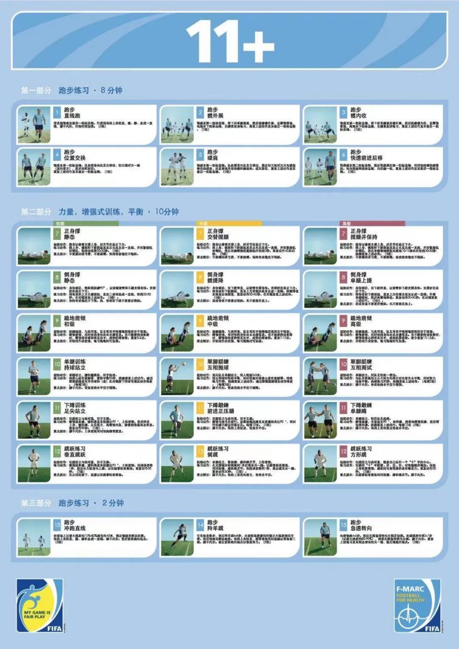 FIFA11+训练计划：15个动作防止运动损伤