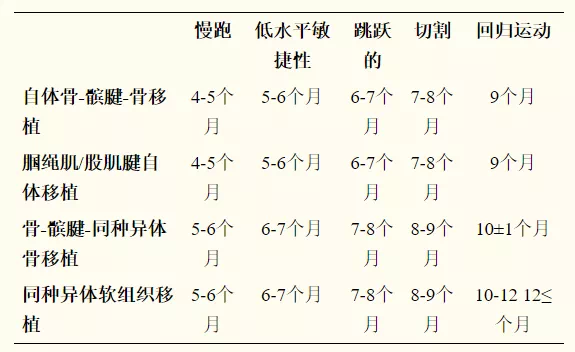 前交叉韧带重建后，重返运动的“门槛”